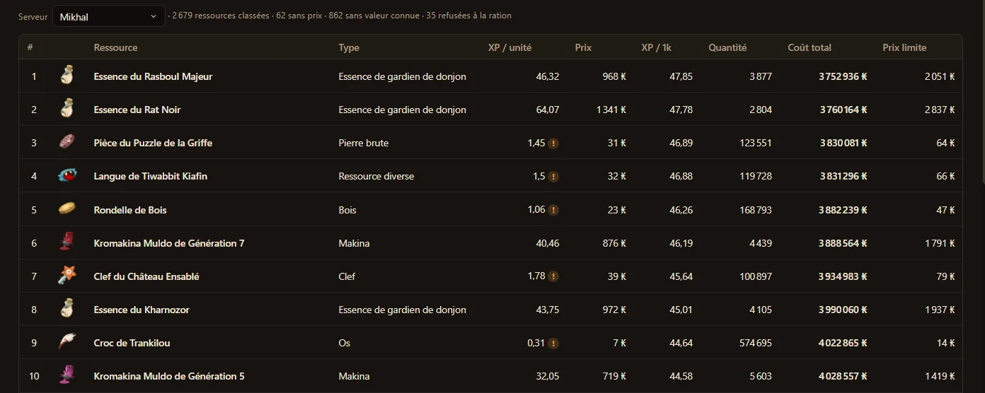 Le calculateur de nourriture pour familier de Blitzkrieg listant chaque ressource classée par XP par kama, avec son type, son XP par unité, son prix, la quantité nécessaire, le coût total et le prix limite.